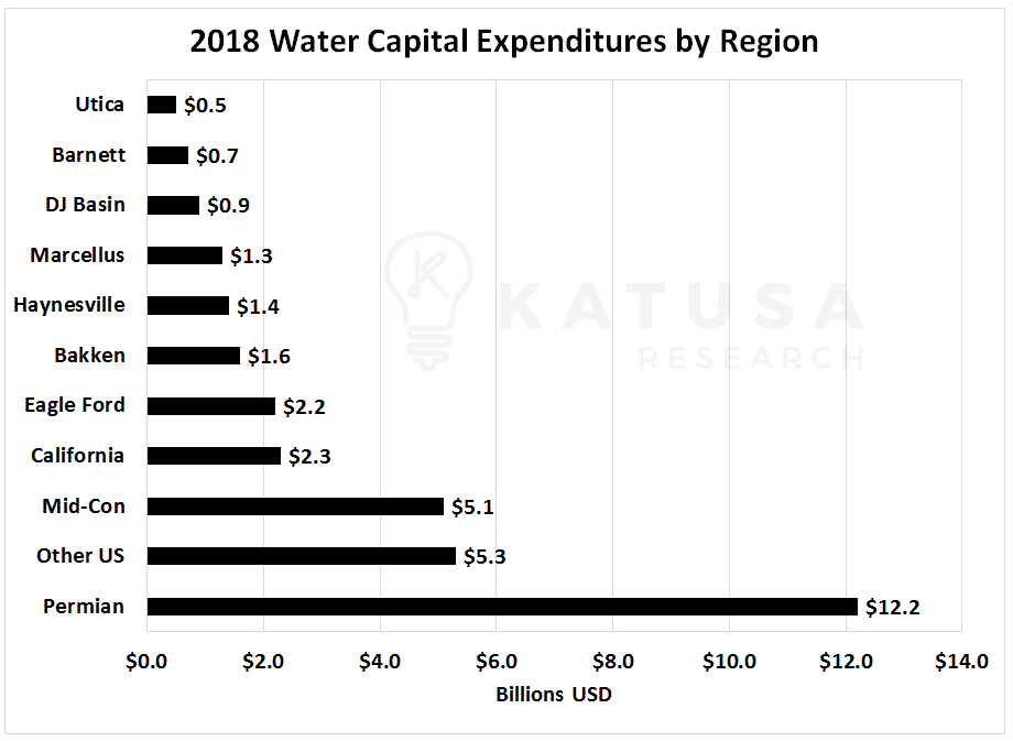 2018 Water Capital Expenditures by Region