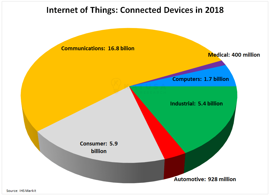 Internet of Things Connected Devices in 2018