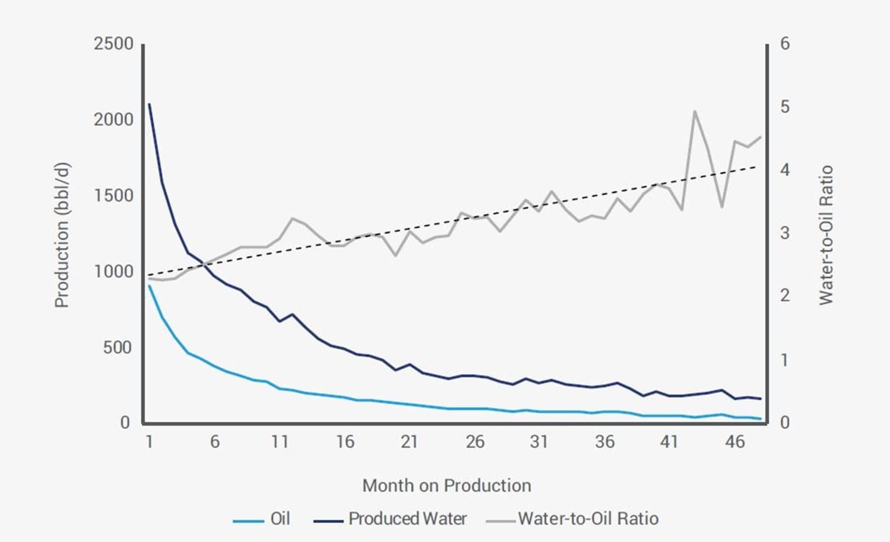 Oil and Water Production for Permian Basin