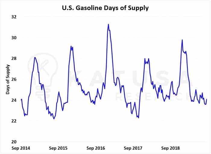 • oil dividend stocks days of supply