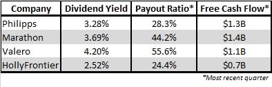 oil dividend stocks refiners