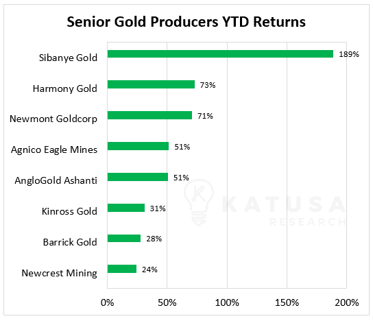 Senior Gold Producers YTD Returns