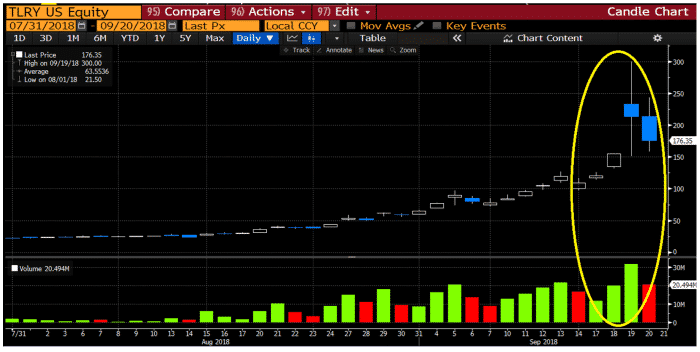 Stock chart of Cannabis company Tilray facing a major short squeeze