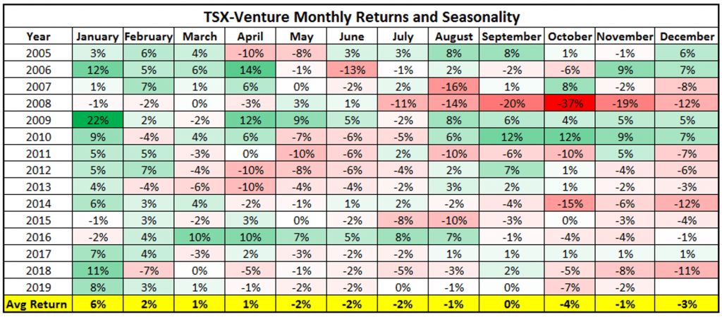 TSX Venture Monthly Returns and Seasonality