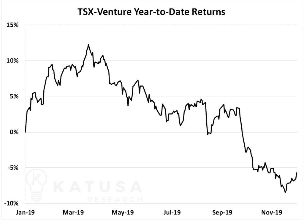 TSX-Venture Year-to-Date Returns