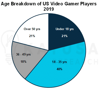 Age breakdown of US Video Gamers Players 2019 Pie Chart