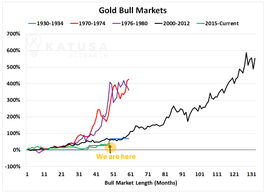 Graph of Gold Boom, Bull Markets, from 1930 to 2020