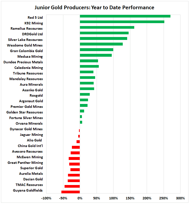 Junior gold producers year to date performance