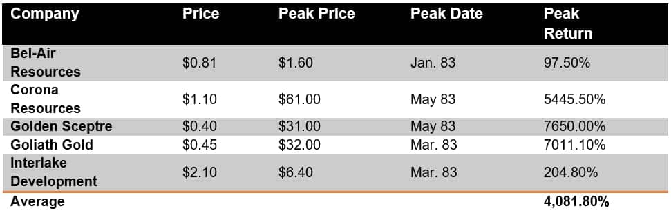 Junior Gold Stock Returns, Hemlo Rally
