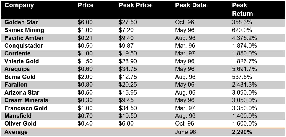 Junior Gold Stock Returns, Mid-90s Rally