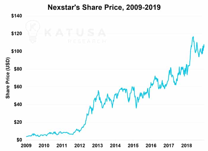 Nexstar's Share Price, 2009-2019 Graph