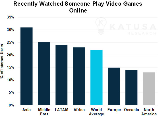 Recently Watched someone play video games graph