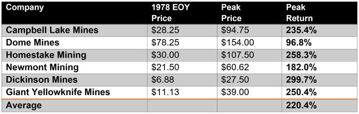 Table 1 Gold Producer Returns, 1979 - 1980