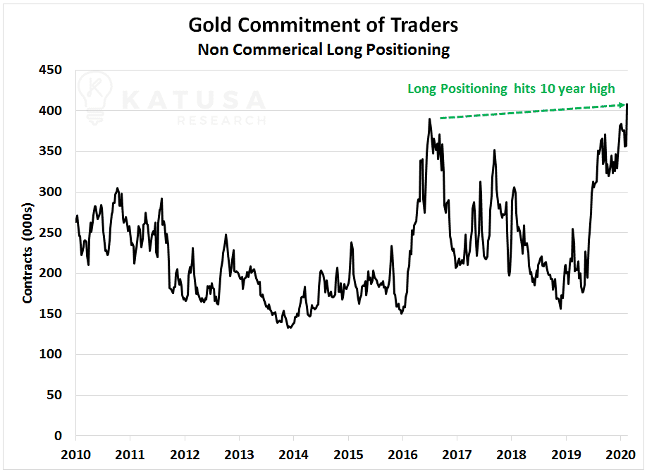 Gold Commitment of Traders: Non Commercial Long Positioning Chart