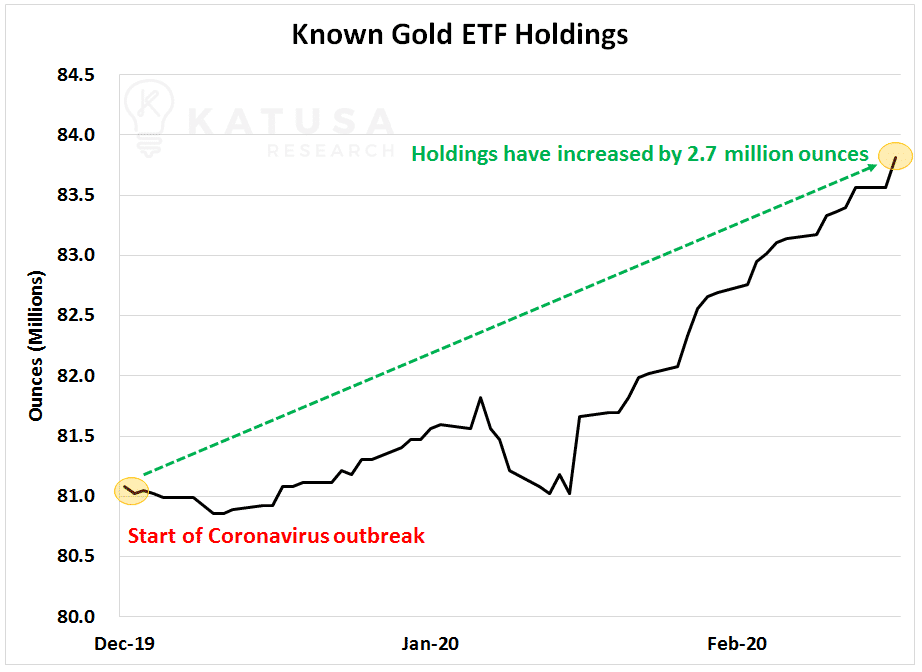 Known Gold ETF Holdings Graph