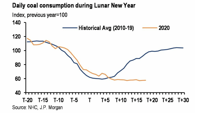 Graph of daily coal consumption during Lunar New Year