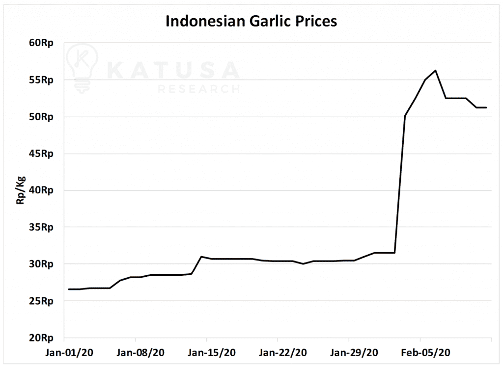 Indonesian Garlic Prices Min 1024x748 - China Sneezes And The World Catches Pneumonia - Investing