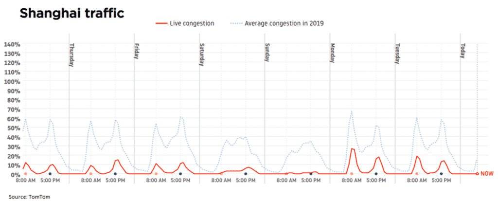 Shanghai Traffic effects of coronavirus