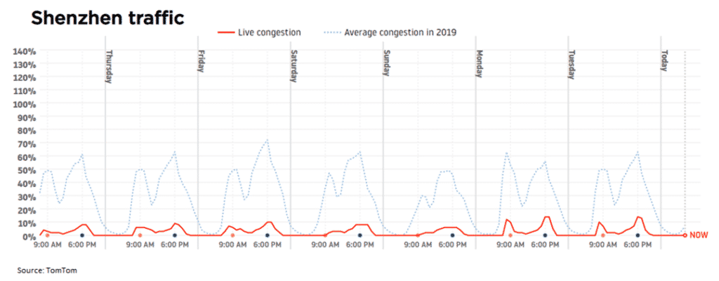 Shenzhen traffic effect of coronavirus