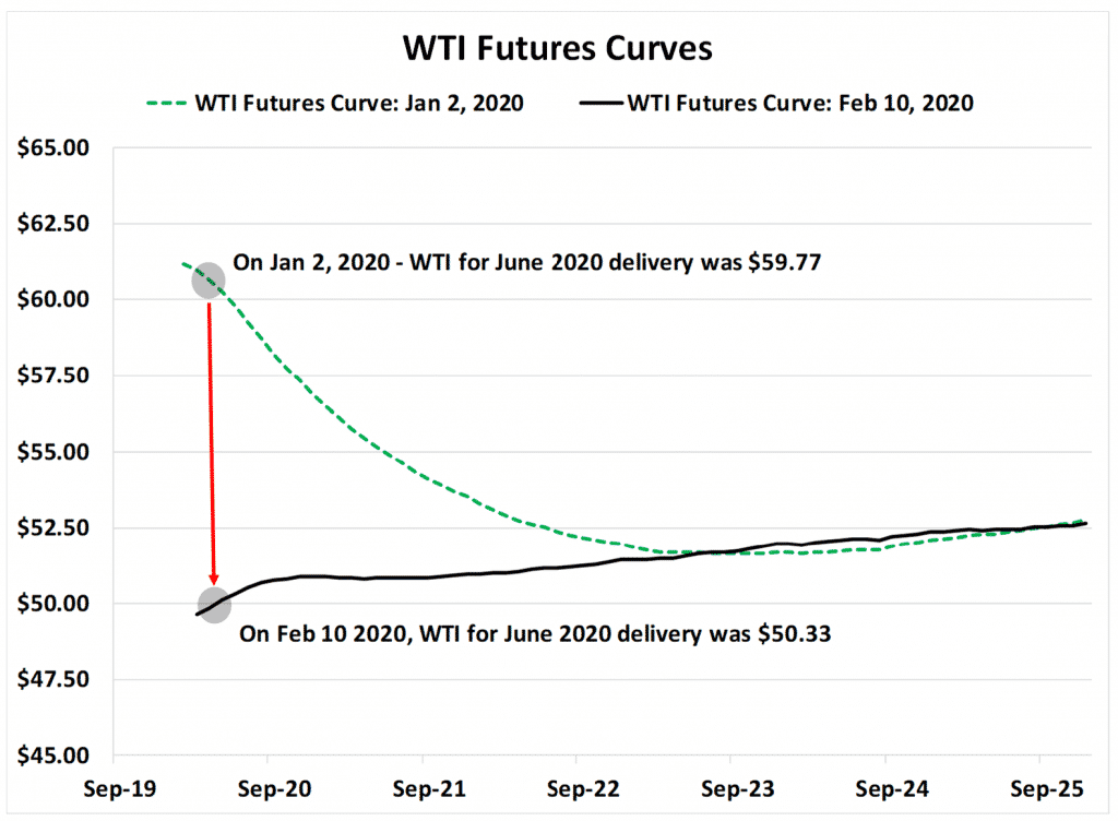 Wti Future Curves Min 1024x752 - China Sneezes And The World Catches Pneumonia - Investing