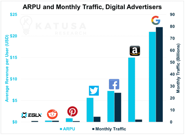 ARPU and Monthly Traffic, Digital Advertisers