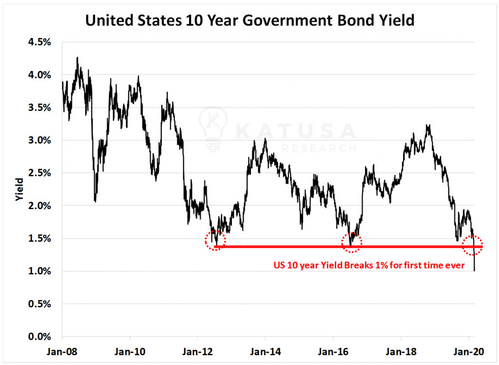 USA 10 Yr Gov Bond Yield