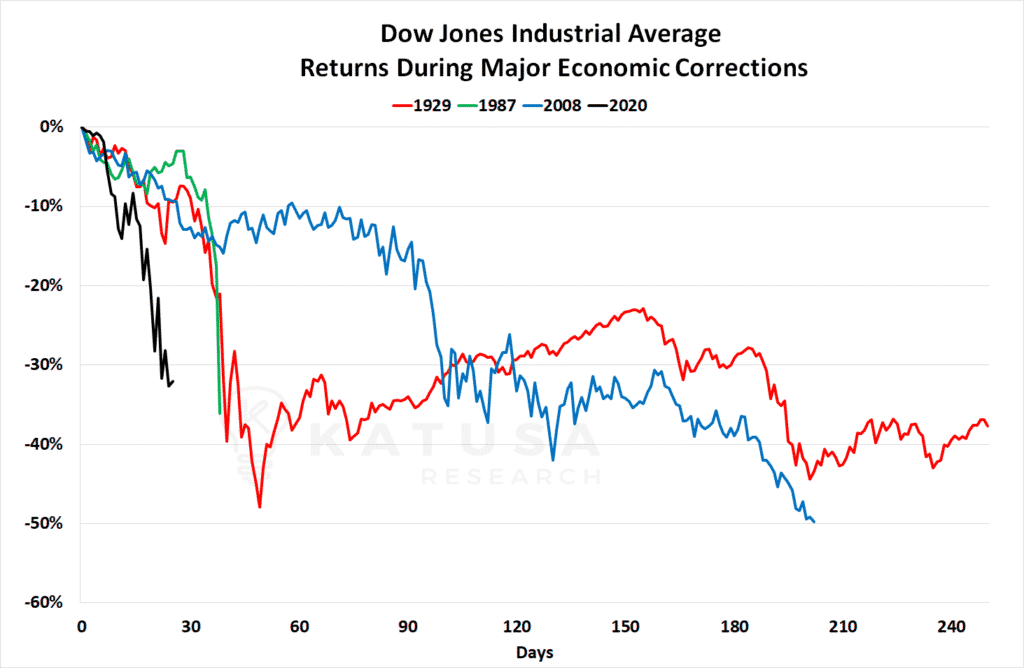 dow corrections in panic