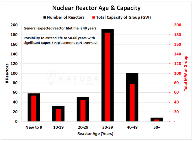 Nuclear Reactor Age & Capacity Chart