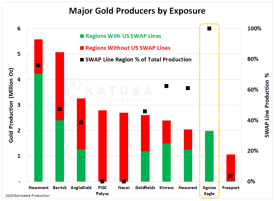 Major gold producers by exposure graph
