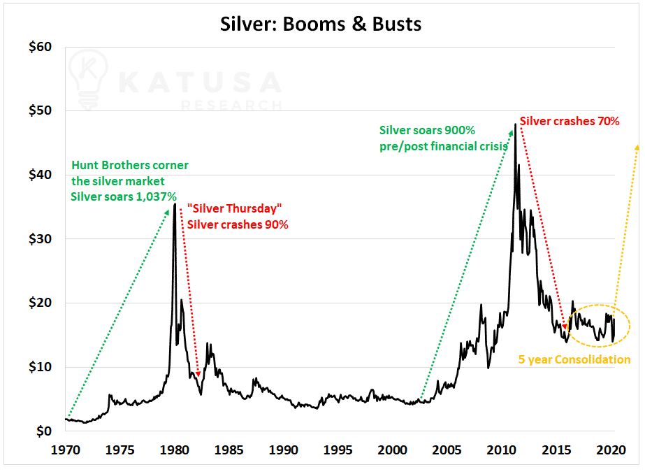 Silver: Boom and Busts