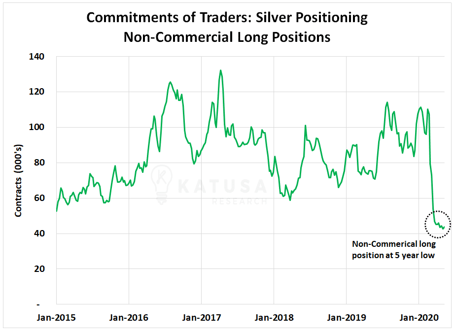 Silver Positioning Non-Commercial Long Positions