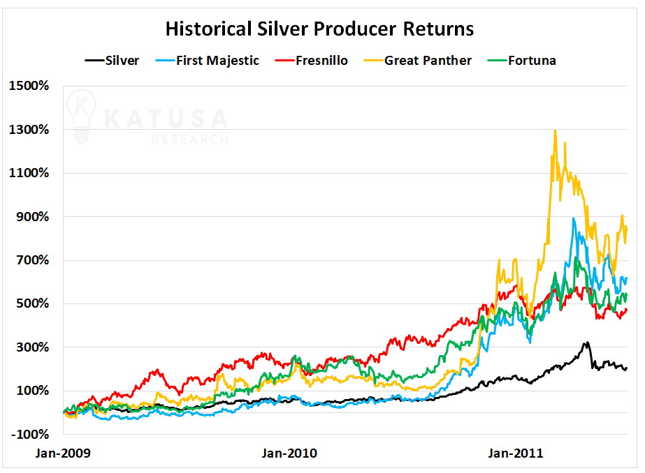 Historical Silver Producer Returns