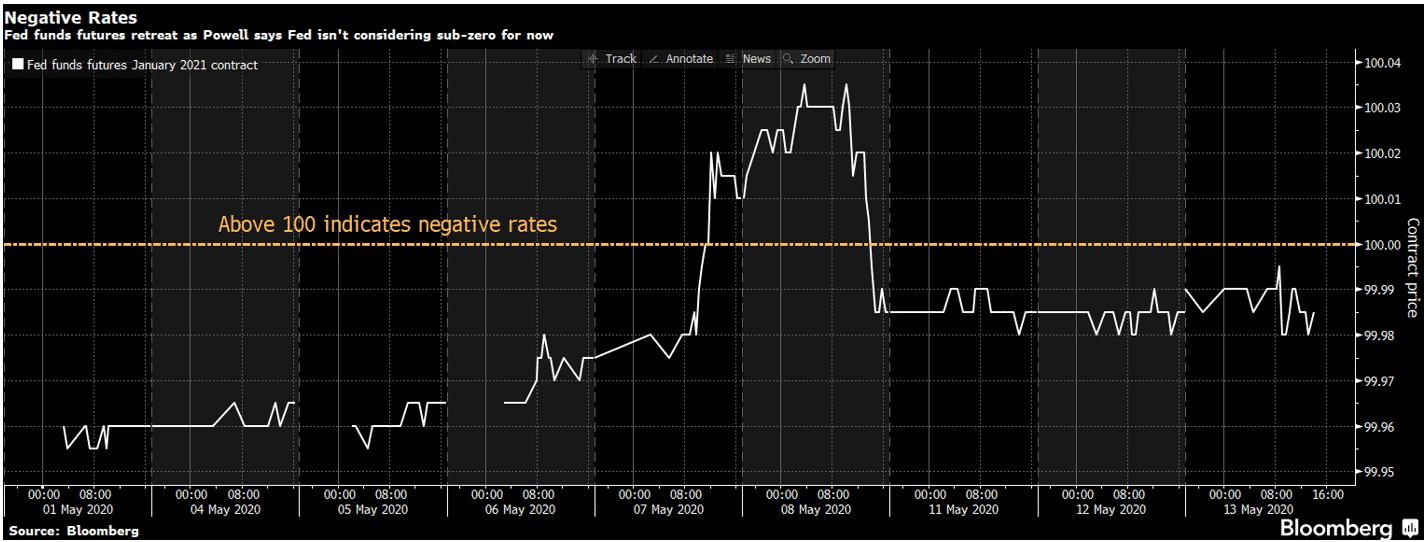 Negative Rates Fed Funds Futures Retreat