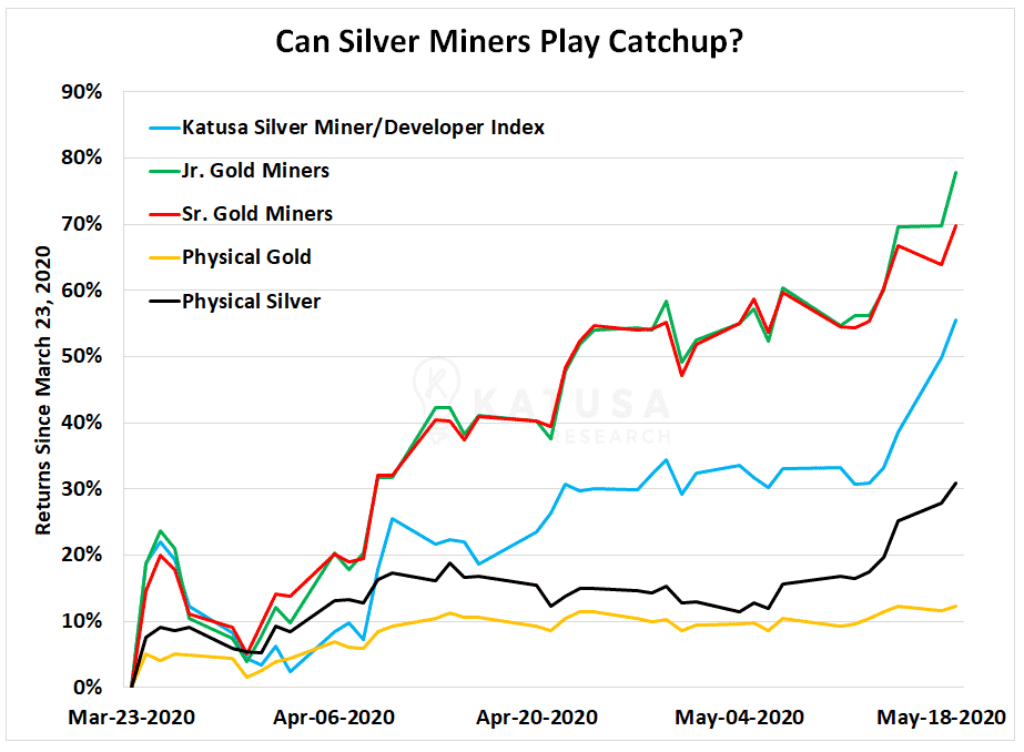 Can Silver Miners Play Catchup