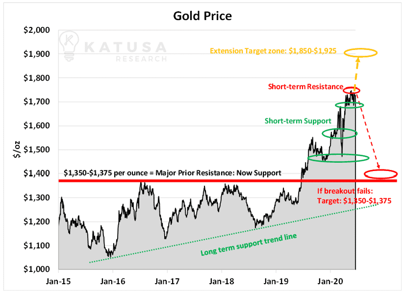 Gold price