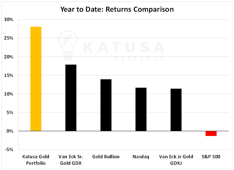 YTD Returns Comparison