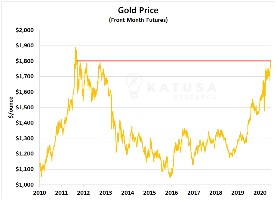 Gold Price Front Month Futures