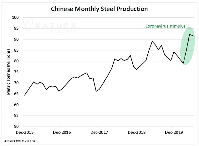 Chinese Monthly Steel Production