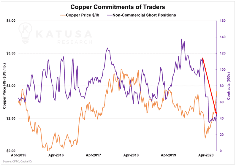 Copper Commitments of Traders 2