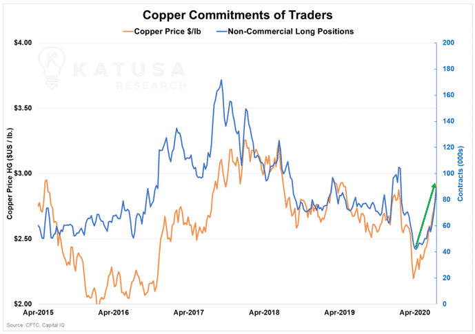 Copper Commitments of Traders