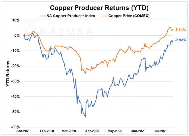 Copper Producer Returns YTD