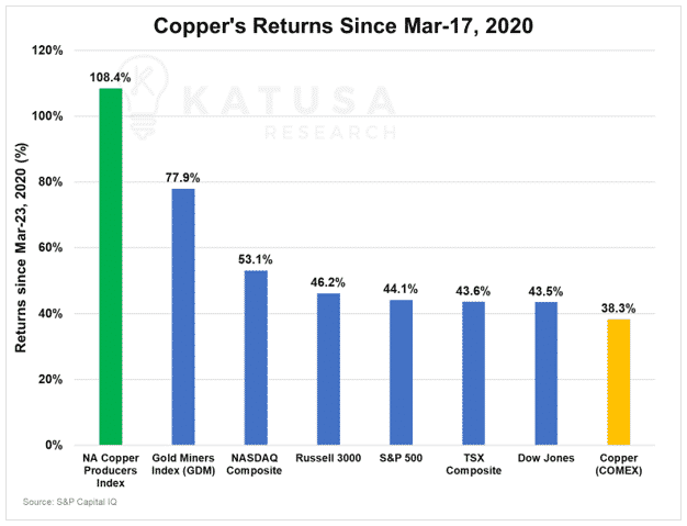 Copper's Return Since Mar 17, 2020