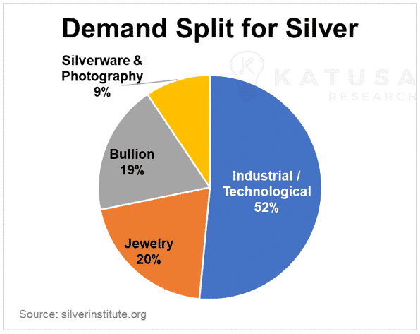 Demand split for silver