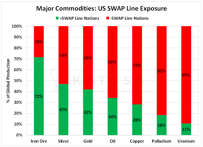 Major Commodities US Swap Line Exposure