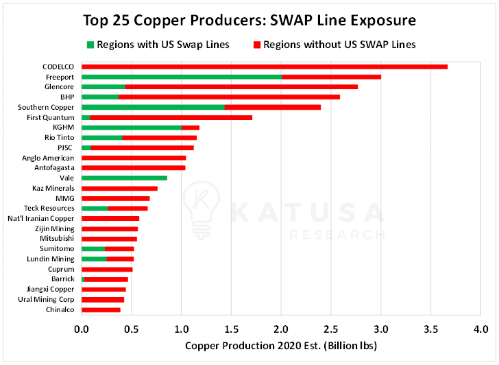 Top 25 Copper Produceres - SWAP Line Exposure