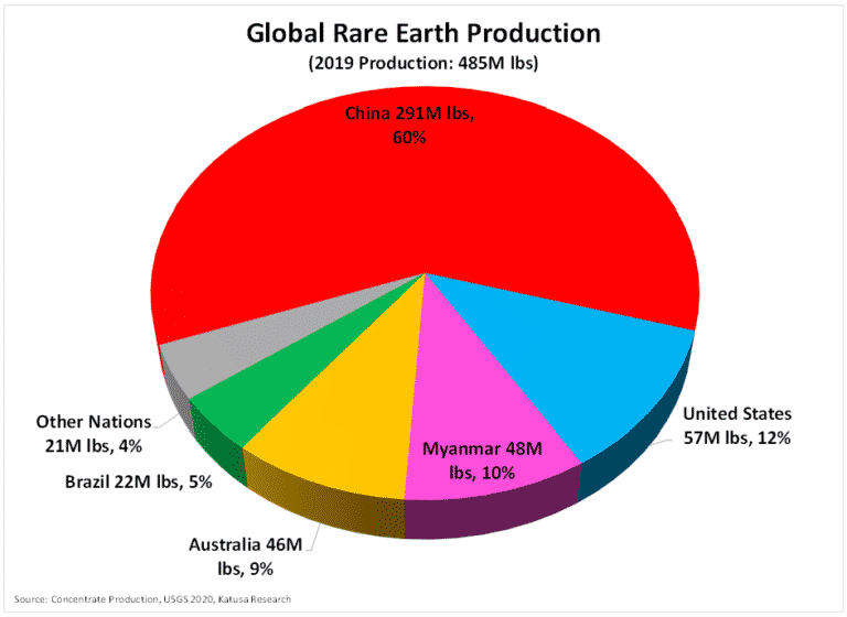 Globale rare Earth production