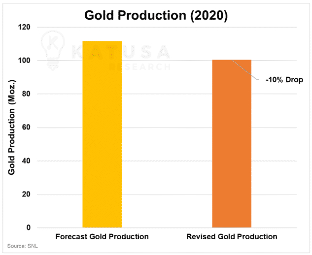 Gold Production