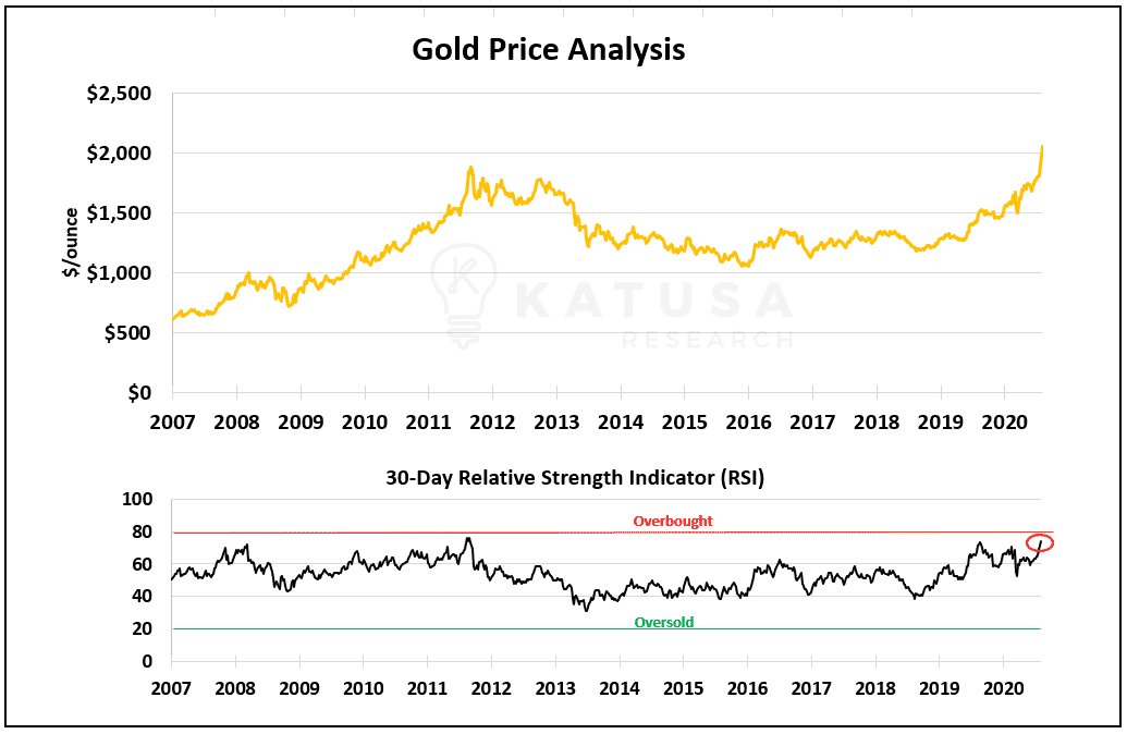 Gold Price Analysis