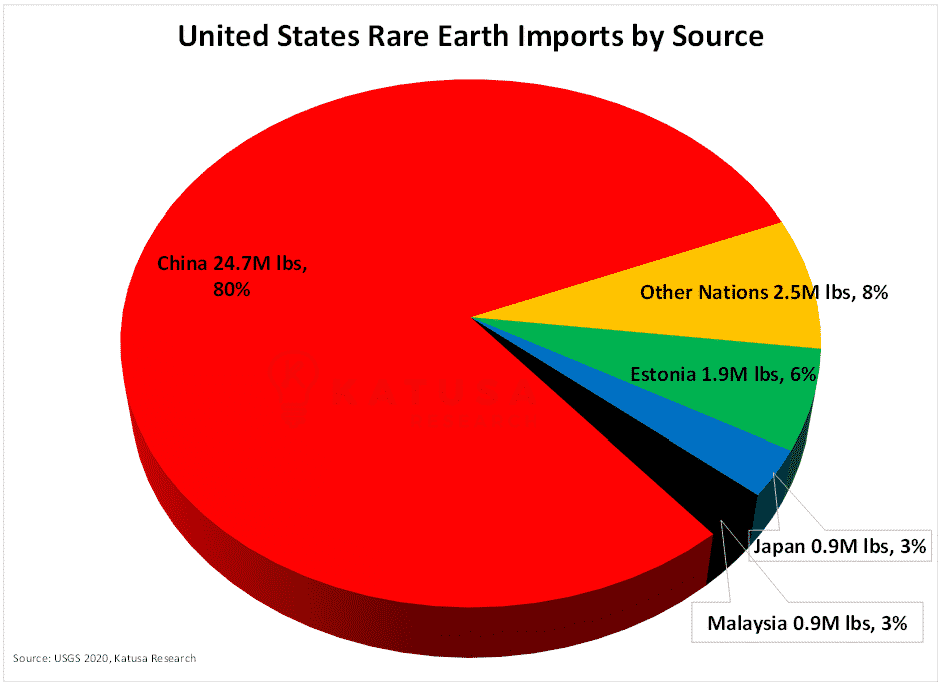 USA Rare Earth Imports by Source
