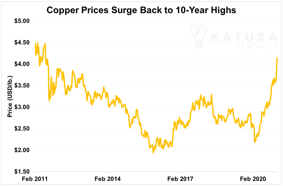 copper prices surge back to 10 year highs